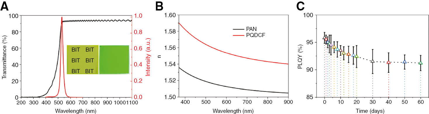 Figure 1: Optical properties and photostability of PQDCFs.(A) Transmittance (black) and PL (red) spectra of PQDCF with the corresponding photographs under ambient daylight (left) and under a UV 365 nm lamp (right), shown in the inset. (B) Refractive index of PAN and PQDCF in wavelength region 370–900 nm. (C) Photostability of a typical PQDCF against UV illumination (UV 365 nm lamp, 5 W).