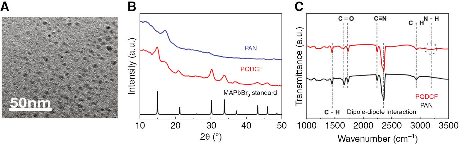 Figure 2: Morphological and structral characterization of PQDCFs.(A) Typical TEM image of MAPbBr3 QDs in PAN matrix. (B) XRD patterns of the pure PAN film and PQDCFs. (C) FTIR transmission spectra of pure PAN and PQDCFs.