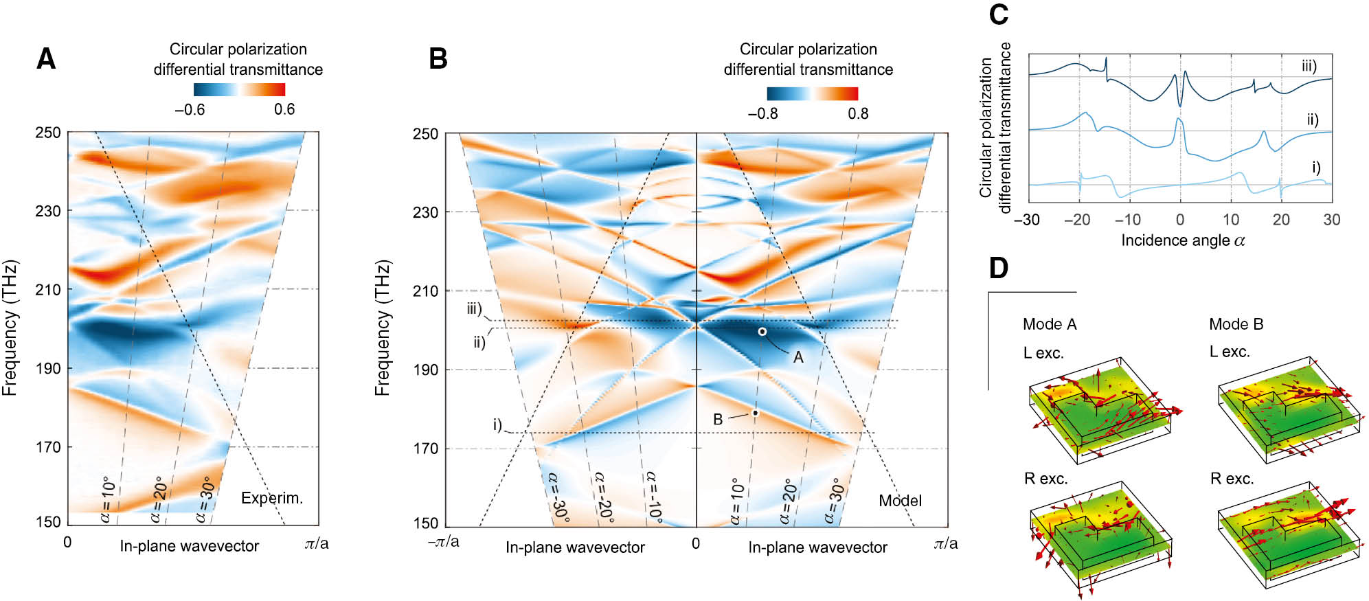 Figure 2: The CPDT mapped in the frequency-wavevector space for our metasurface.Measured (A) and modeled (B) circular polarization differential transmittance (CPDT) band structure of the metasurface. A rich pattern originating from the interplay between guided mode resonances and antenna-like resonances is observed. The diagonal short-dash lines represent the diffraction threshold: below those lines the sample operates in the proper metasurface regime. By tuning the incidence angle α the first Brillouin zone is probed along a high-symmetry direction (see also Figure 1A). Notice that the CPDT does not fulfil the relation CPDT(α)=−CPDT(−α). Panel (C) highlights this behavior, for three optical frequencies identified in panel (B). Panel (D) illustrates the electromagnetic energy density (color map: green=low, orange=high) and the Poynting vector (red arrows) inside the metasurface unit cell for modes A and B (see panel (B) for their definition) and for both circular polarization states of the illuminating beam. Notice that in mode B the Poynting vector follows a well-defined direction, witnessing the presence of a traveling wave, while in mode A it “winds up” around the L-shaped inclusion, indicating a localized resonance.