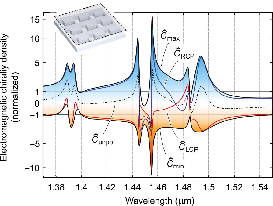 Figure 3: Simulated electromagnetic chirality density C^$\hat C$ calculated by averaging the local chirality density on a plane above the metasurface (see the figure inset and the main text for details).The different traces report the values of C^$\hat C$ that can be attained upon different incident polarization conditions: left- and right-circular (LCP and RCP) and unpolarized (unpol). C^max${\hat C_{{\rm{max}}}}$ and C^min${\hat C_{{\rm{min}}}}$ are the absolute maximum and minimum attainable values of C^;$\hat C;$ they correspond, in general, to an elliptical polarization state of the incident light. Normal incidence is assumed. Free-space propagating RCP and LCP have C^=±1,$\hat C =  \pm 1,$ respectively.
