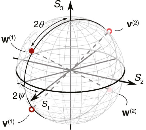 Figure 4: Illustration of the action of a 2d-chiral metasurface on the Poincaré sphere. w(1,2) and v(1,2) identify the polarization states of, respectively, right and left singular vectors of the transmission (Jones) matrix.The metasurface operation is to map the w’s into the v’s, plus a rescaling described by the singular values (see text for details).
