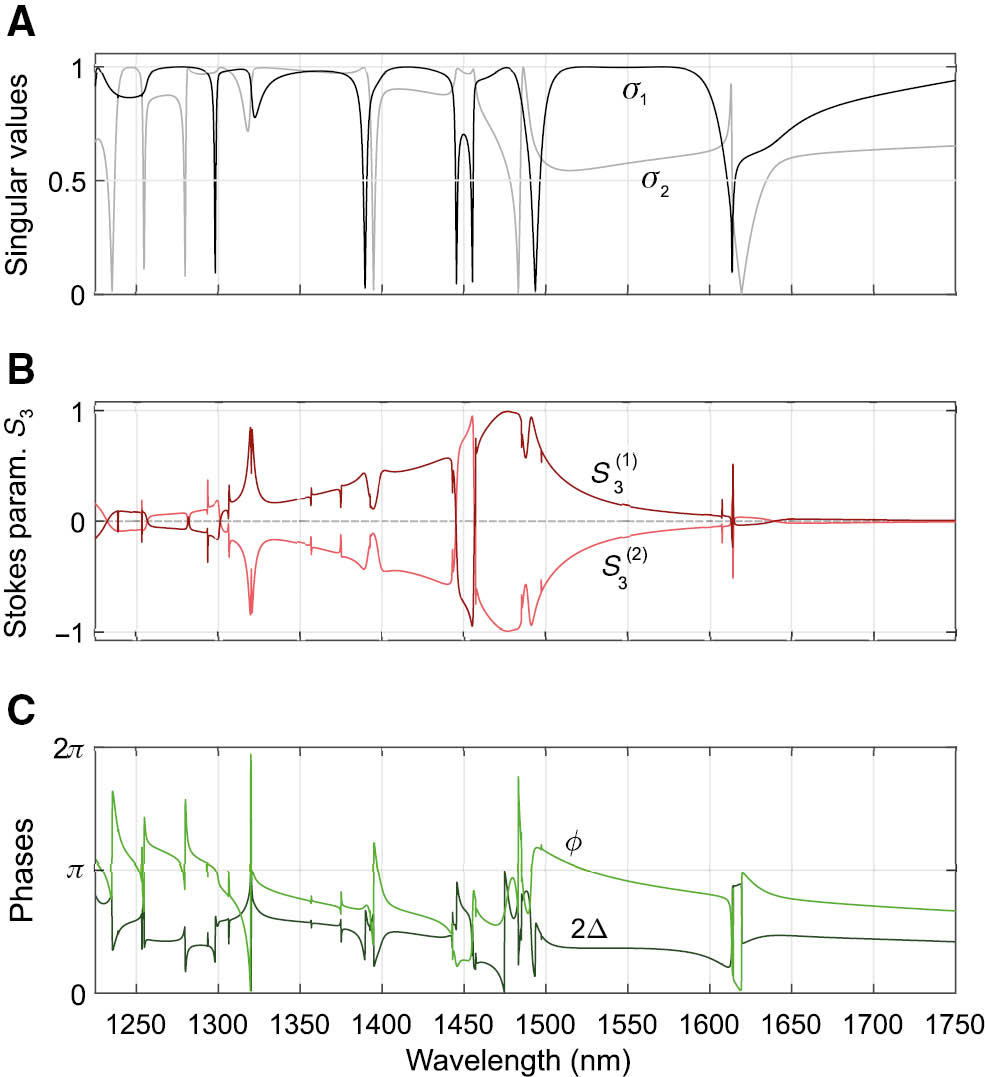 Figure 5: Main quantities arising from the singular value decomposition (SVD) of the metasurface transmission matrix at normal incidence.Panel (A), singular value spectra. Note that the singular values structures recall the features observed in the transmittance, circular polarization differential transmittance and electromagnetic chirality spectra (Figures 1 and 3). Panel (B), third component of the Stokes parameter of the right singular vector. S3(1,2)$S_3^{(1,2)}$ correspond, respectively, to singular values σ1,2. Panel (C), relative phase 2Δ (i.e. phase between right singular vectors) and absolute transmission phase ϕ.