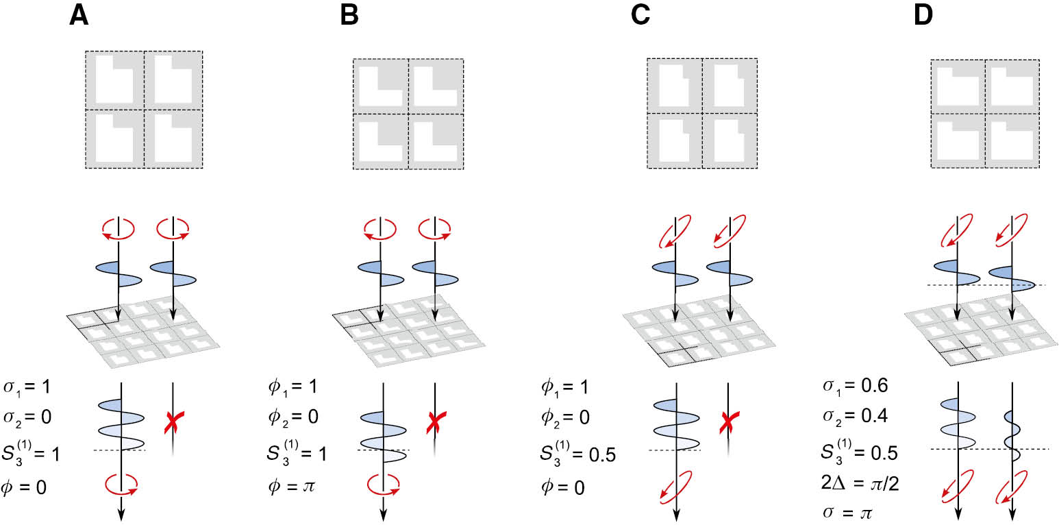 Figure 6: Example of wave operations achievable with the minimal metasurface: (A) circular polarizer, (B) circular polarizer plus phase delay, (C) elliptical polarizer, (D) elliptical diattenuator plus phase delay.The L-shapes illustrated in the top of the figure depict the actual geometry required to implement the aforementioned operations. The exact values of the geometrical parameters (a, f1…f4) are given in the Supplementary Material. In correspondence to each case we have also reported the SVD parameters (see Section 5 for details). A much wider library of L-shapes that realize wave operation targets spanning the whole accessible transmission matrix space is reported in the Supplementary Material.