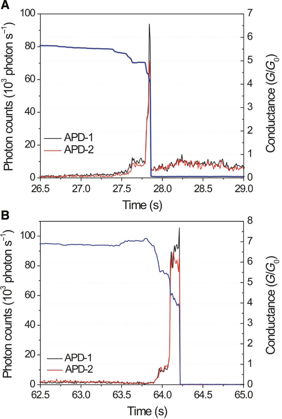 Figure 2: Photon counts and measured conductance versus time.(A, B) Conductance (normalized) and photon counts time traces captured during the last moment of electromigration for two different devices. The rupture occurs at t=27.8 s in (A) and at t=64.2 s in (B). The conductance is normalized by the quantum of conductance G0. Stepwise closing of conduction channels in approximate units of G0 is correlated with an increase in photon emission. The cross-polarized APD-1 and APD-2 share similar trends.