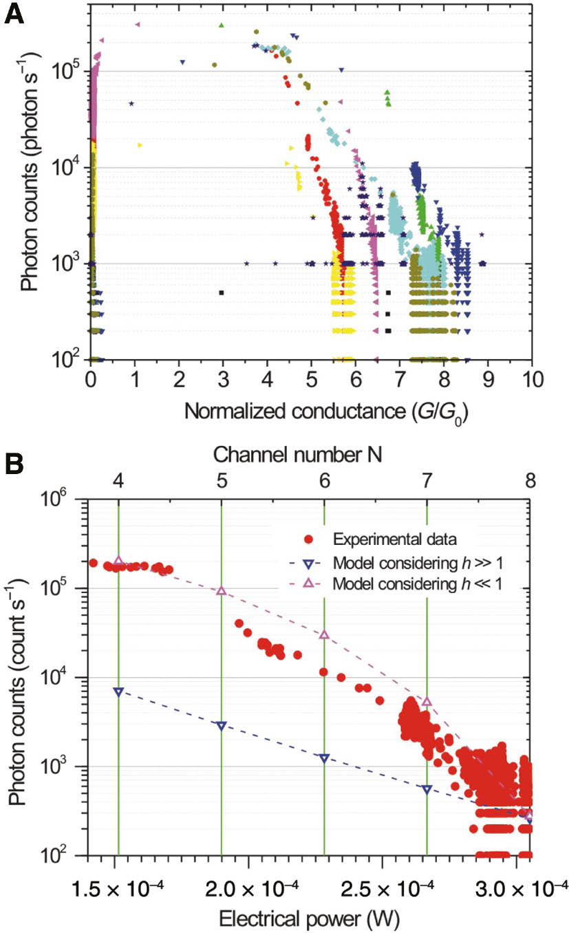 Figure 3: Photo counts versus conductance and electrical power.(A) Concatenation of results obtained on nine devices showing the evolution of the photon counts (logarithmic scale) with the normalized conductance. The dark count rate of the APDs is about 300 counts s−1. (B) Semilogarithmic plot of the photon count dependence on the dissipated power P=Ib2×G−1$P = I_{\rm{b}}^2 \times {G^{ - 1}}$ in the contact (Vb=700 mV). The magenta and the blue inverted triangles are the model expectation, considering either a vanishing heat exchange at the side wall (h≪1) or an efficient thermalization (h≫1), respectively.
