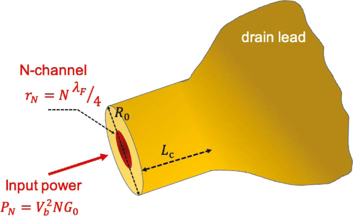 Figure 4: Sketch representing the constriction and the different characteristic parameters used in the model.