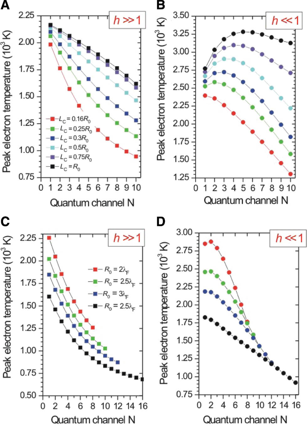 Figure 5: Peak electron temperature versus the number of open quantum channels N in the contact calculated in (A) and (B) at a fixed radius R0=2.5λF, and in (C) and (D) at a fixed cylinder length Lc=λF/2.Squares represent data at large parameter h≫1, while circles correspond to h≪1. In (A) and (B), data are plotted for different lengths of the interconnection region: Lc=R0/6 (red), Lc=R0/4 (green), Lc=R0/3 (blue), Lc=R0/2 (cyan), Lc=3R0/4 (violet), and Lc=R0 (black). In (C) and (D), the data are plotted for different radii of the cylinder interconnection region: R0=2λF (red), R0=2.5λF (green), R0=3λF (blue), and R0=4λF (black).