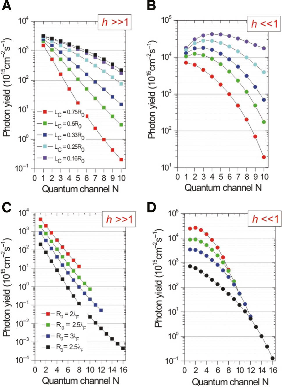 Figure 6: Thermal Bremsstrahlung radiation photon rates versus the number of open quantum channels in the contact.(A, B) Semilogarithmic plots at a fixed radius R0=2.5λF. Squares represent data at large parameter h≫1 (A), while circles correspond to h≪1 (B). Data are plotted at different lengths of the interconnection region: Lc=R0/6 (red), Lc=R0/4 (green), Lc=R0/3 (blue), Lc=R0/2 (cyan), and Lc=3R0/4 (violet). (C, D) Semilogarithmic plots at fixed cylinder length Lc=λF/2. Data are plotted at different radii of the cylinder interconnection region: R0=2λF (red), R0=2.5λF (green), R0=3λF (blue), and R0=4λF (black).