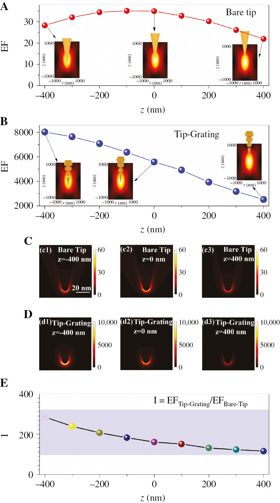 Figure 2: Calculation of electric field enhancement for the tip apex in different positions.Influence of the position relationship between the tip apex and the longitudinal component of the tightly focused RVB on the EF for bare tip (A) and grating-assisted tip (B). (A, B) Insets are the sketch maps of the tip apex located at the positions of the longitudinal component of RVB. Electric field intensity distributions near the apex of the bare tip (C) and the grating-assisted tip (D) at three tip positions. (E) Ratio of the electric field enhancement factor of the tip with grating to that of the bare tip.