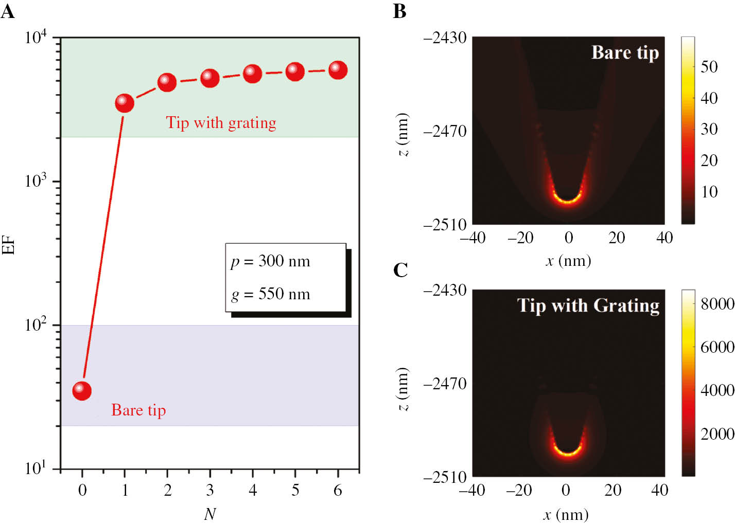 Figure 3: Calculation of electric field enhancement versus grating groove number.(A) Influence of grating groove number on the EF of the tip. Electric field intensity distributions on the x–z plane near the apex of the bare tip (B) and the grating-assisted tip with four grooves (C) (λ=633 nm, NA=0.9).