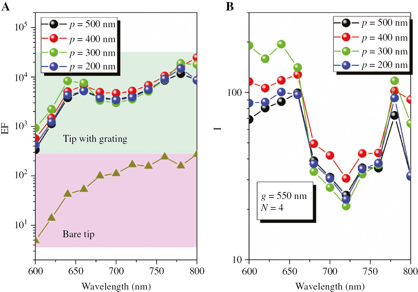 Figure 4: Calculation of electric field enhancement versus grating period.(A) Spectral responses of the enhancement factor EF and (B) the improvement factor I with different grating periods p.