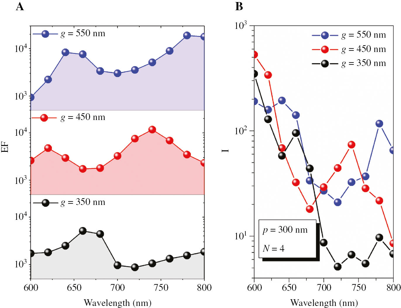 Figure 5: Calculation of electric field enhancement versus the distance from the tip apex to the first groove.Spectral responses of (A) EF and (B) I with different g.