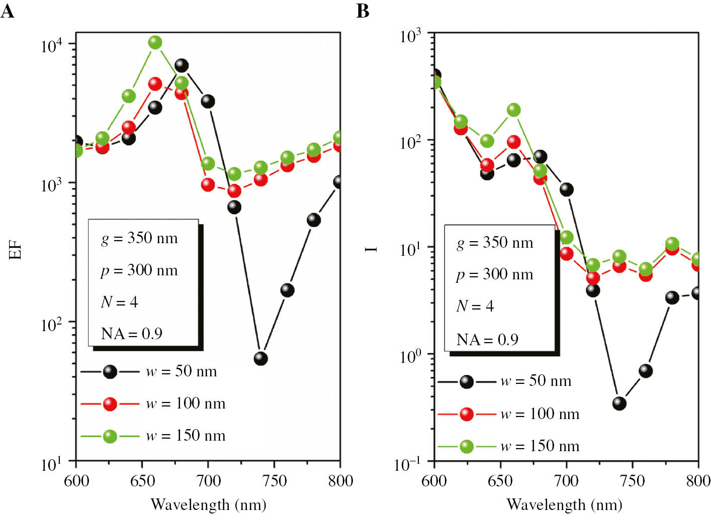 Figure 6: Calculation of electric field enhancement versus grating groove width.Spectral responses of (A) EF and (B) I with different grating groove widths w.