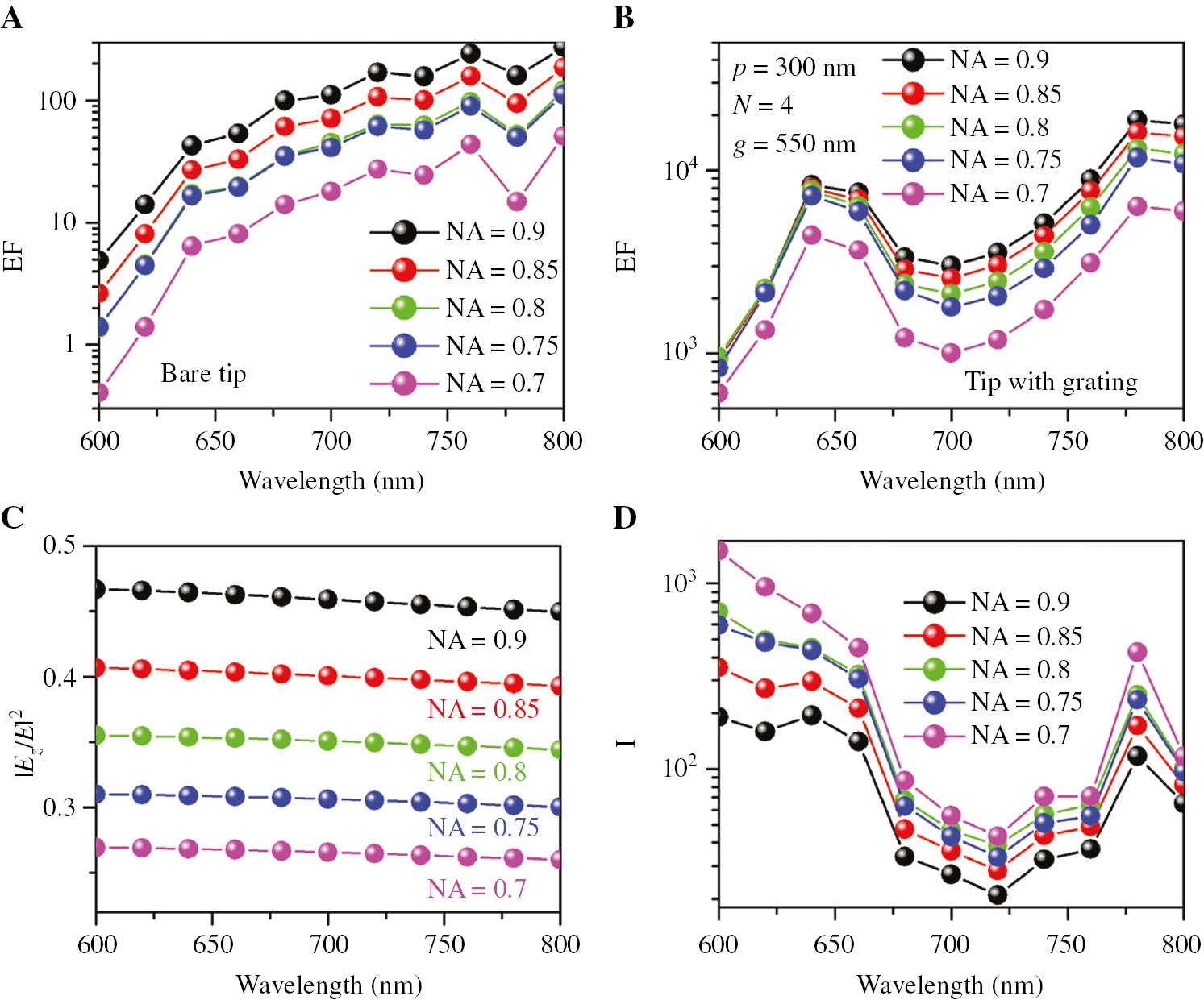 Figure 7: Calculation of electric field enhancement versus different NAs.Spectral responses of EF of (A) the bare tip and (B) the grating-assisted tip with different NAs. (C) The proportion of longitudinal electric field components with different NAs. (D) Spectral responses of I of grating-assisted tip with different NAs.