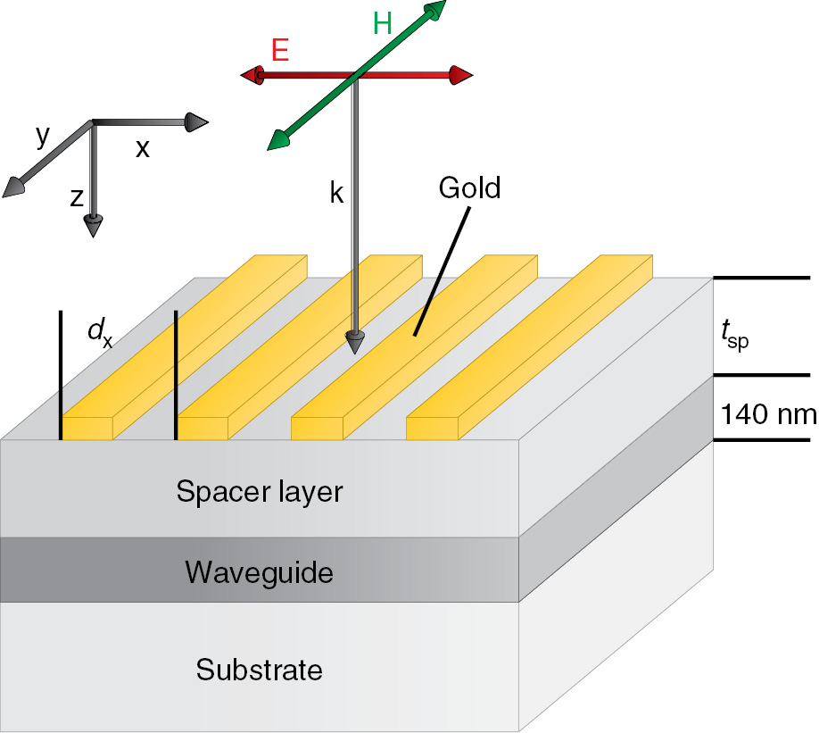 Figure 1: Schematic view of the sample structure.The thickness tsp of the spacer layer (SiO2) between the 140-nm-thick waveguide layer (ITO) and the periodic gold grating is varied between 0 and 350 nm in steps of 50 nm. The grating period dx is varied between 300 and 500 nm.