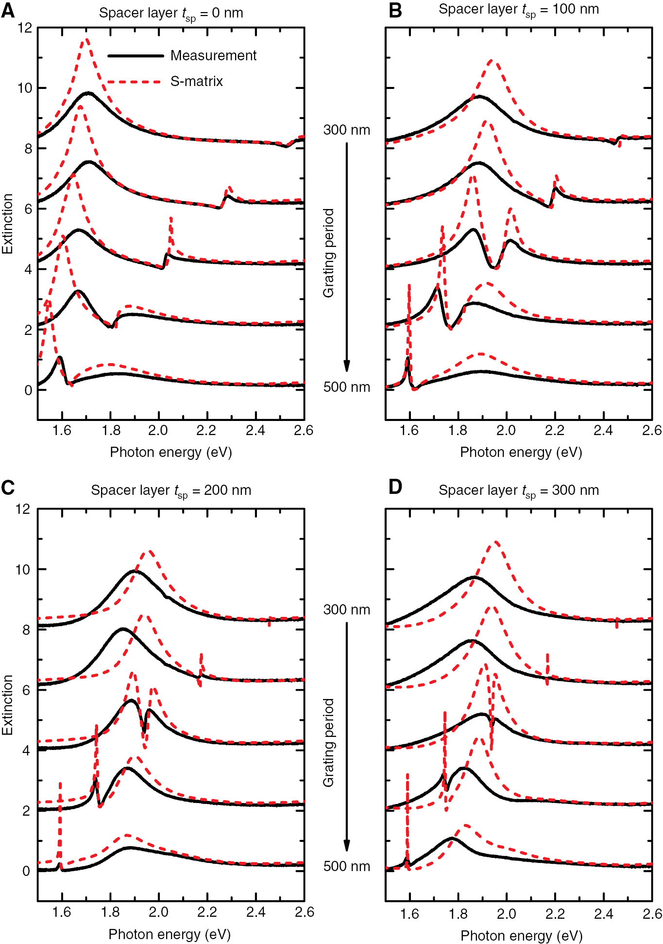 Figure 2: Coupling strength behavior for different spacer layer thicknesses.Measured (black solid) and simulated (red dashed) extinction spectra for spacer layer thicknesses tsp of (A) 0 nm, (B) 100 nm, (C) 200 nm, and (D) 300 nm. The grating period is varied between 300 nm (top) and 500 nm (bottom) in steps of 50 nm for each panel. The spectra are shifted upward for clarity in each panel.