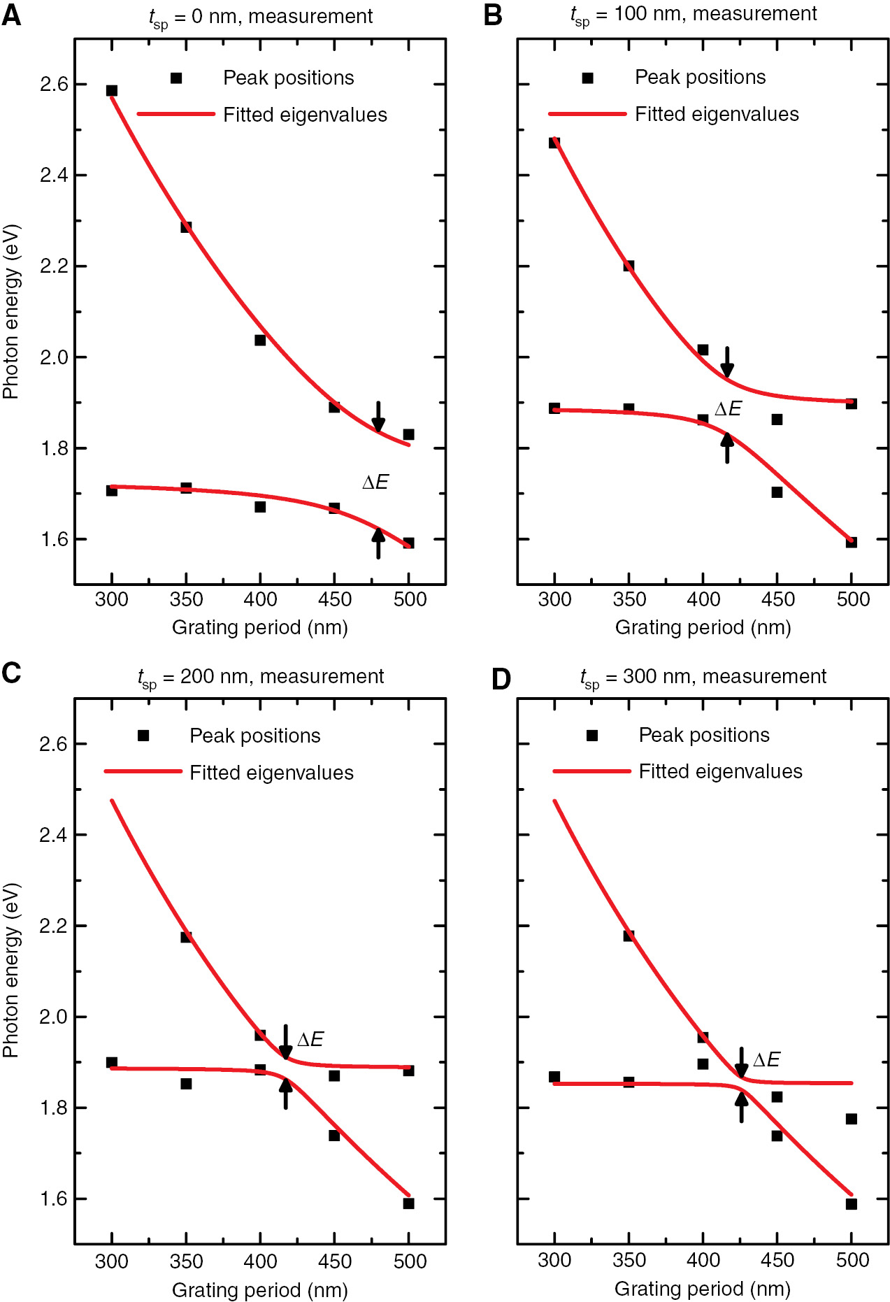 Figure 3: Coupling strength behavior for different spacer layer thicknesses.Energy positions of the extinction maxima versus grating period dx extracted from the measured spectra (black squares) for (A) tsp=0 nm, (B) tsp=100 nm, (C) tsp=200 nm, and (D) tsp=300 nm. Red lines correspond to the fitted eigenvalues of the effective energy matrix [Equation (1)].