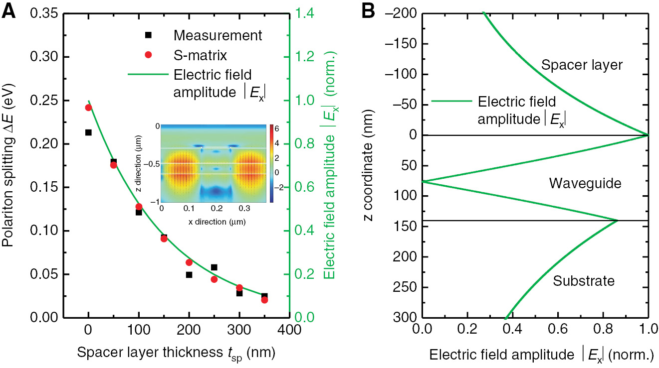 Figure 4: Correlation between polariton splitting and electric field amplitude.(A) Polariton splitting ΔE as a function of spacer layer thickness tsp for experimental data (black squares) and simulated data (red circles) compared to the normalized electric field amplitude |Ex| (green line) at the vertical position of the metal grating as a function of spacer layer thickness for a propagation constant βp≈1.571×107 m−1. Inset: field plot for Ex (transverse cross-section) at E=1.935 eV. (B) Exemplary |Ex| field plot of an undisturbed waveguide mode as a function of the vertical coordinate z for a spacer layer thickness of 200 nm.