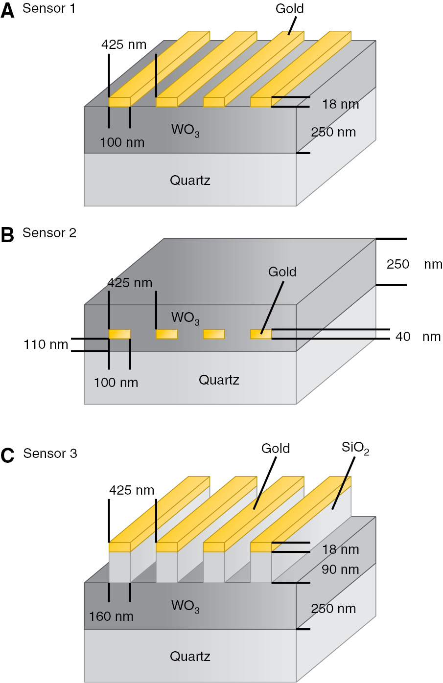 Figure 5: Three different sensor designs.Hydrogen sensor design with (A) the gold wires directly on top of the 250-nm-thick WO3 waveguide, (B) the gold wires embedded within the 250-nm-thick WO3 waveguide, and (C) the gold wires separated from the 250-nm-thick WO3 waveguide by introducing SiO2 wires as spacer layer.