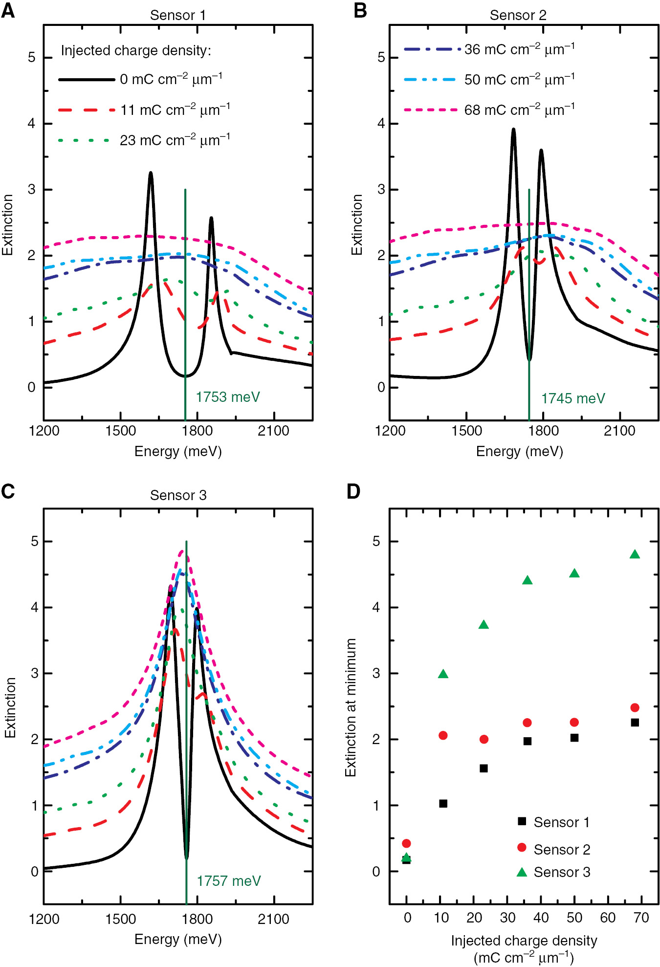 Figure 6: Performance of three different sensor designs.Calculated extinction spectra for different injected charge densities for (A) sensor design 1, (B) sensor design 2, (C) sensor design 3, and (D) Extinction values at the extinction minimum are plotted versus the injected charge density for the three sensor designs.