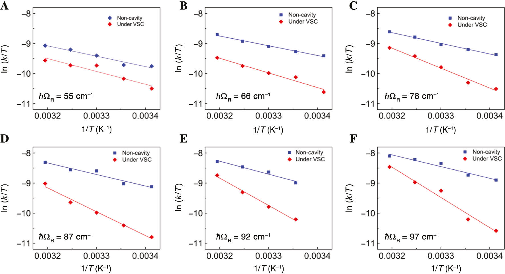 Figure 2: Eyring plots of reaction under VSC and noncavity conditions.(A–F) Plots of reaction rate as a function of temperature under VSC (red diamonds) for the various Rabi splitting energies and the corresponding plot for noncavity reactions (blue squares). The different values of ħΩR are shown in the plots. Least-squares method was used to fit the data, and the goodness of the fit was assessed based on the coefficient of determination (R2) value. For each fit, R2 value was ≥0.95.