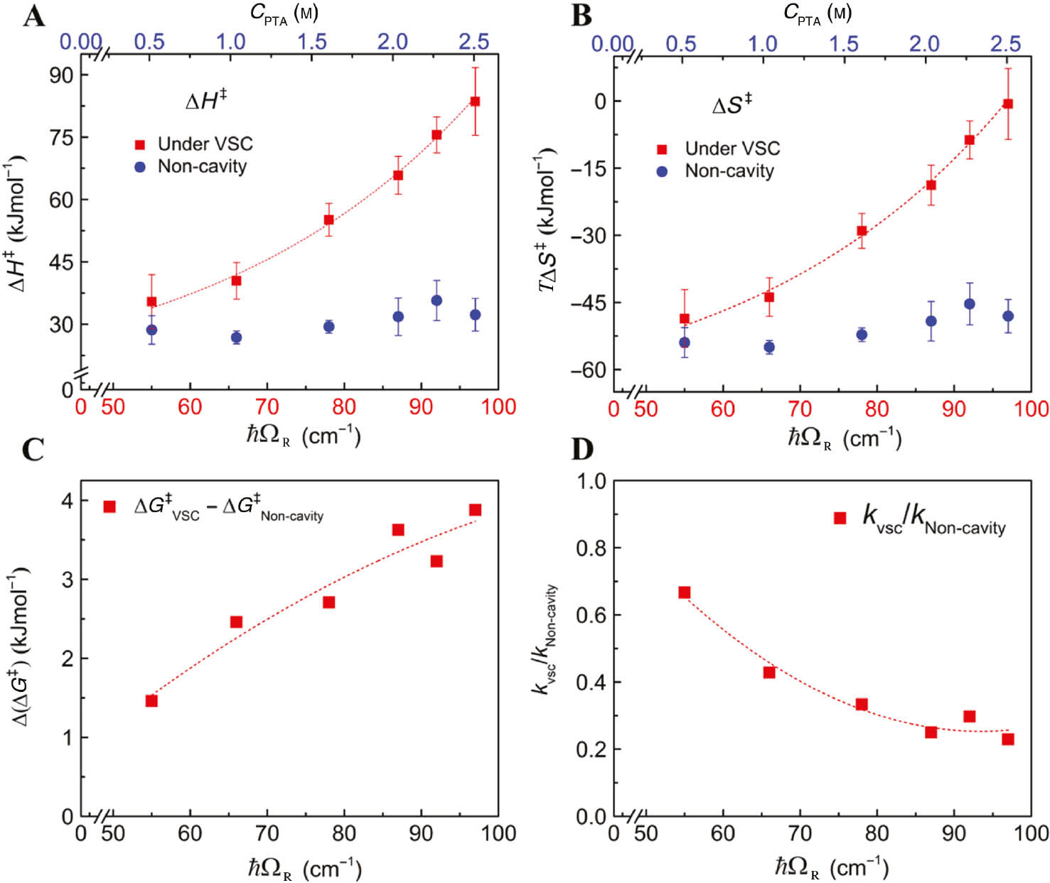 Figure 3: Variation of thermodynamic parameters of as a function of Rabi splitting energy.Plots showing the changes in (A) the enthalpy of activation and (B) entropy of activation (TΔS‡, T=298 K) under VSC (red squares). The blue circles represent the corresponding noncavity values for the various CPTA shown in top axis. (C) Shows the difference between the free energy of activation under VSC with increasing ħΩR at normal incidence and the noncavity situation at the same CPTA. (D) The decrease in the ratio of the reaction rates at 25°C under VSC for various values of ħΩR relative to the noncavity situation. The dashed lines are guides to the eye.