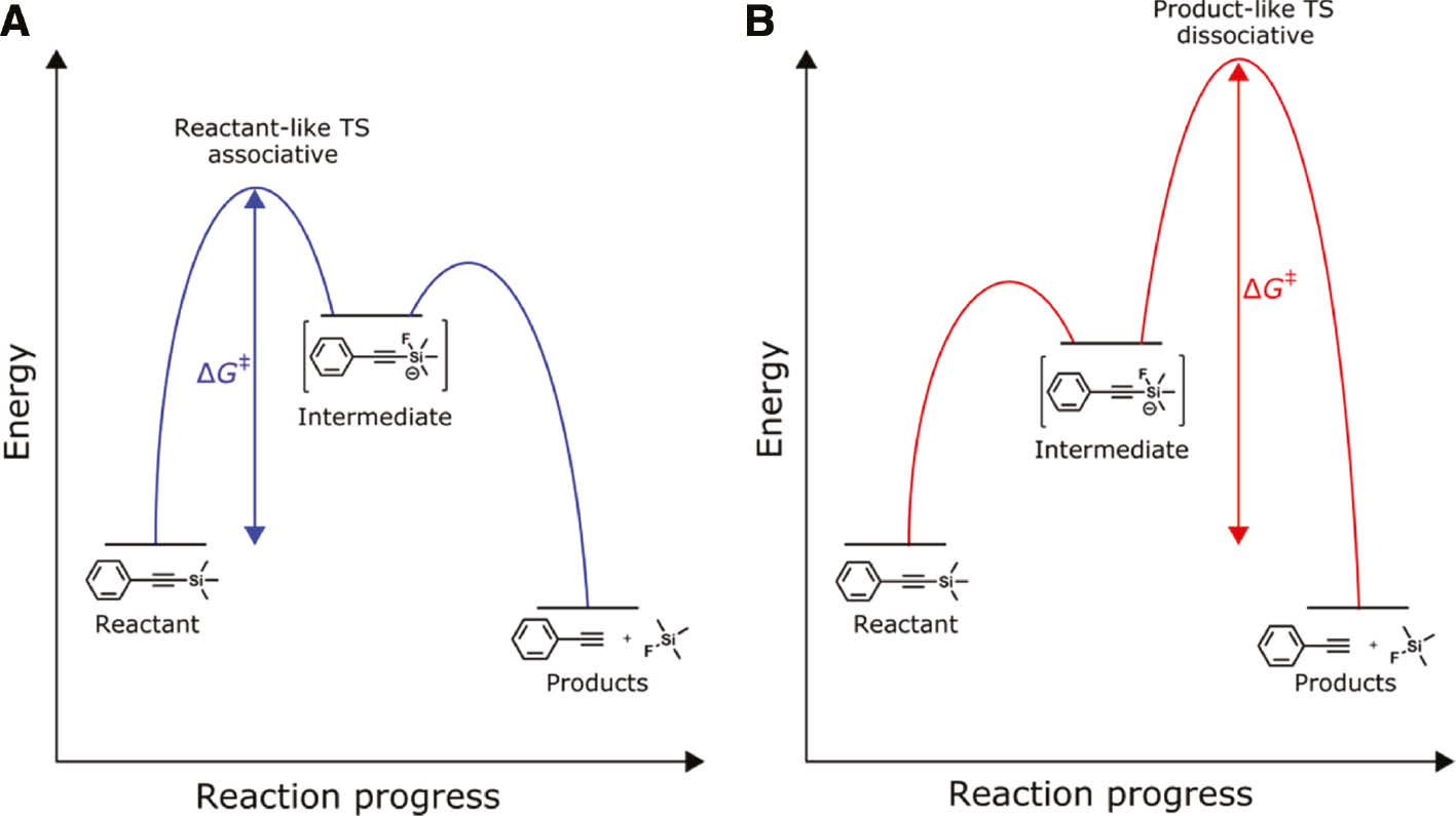 Figure 4: Vibrational strong coupling modifies the reactive landscape to a dissociative path.Schematic illustration of possible transition states under (A) noncavity and (B) VSC.