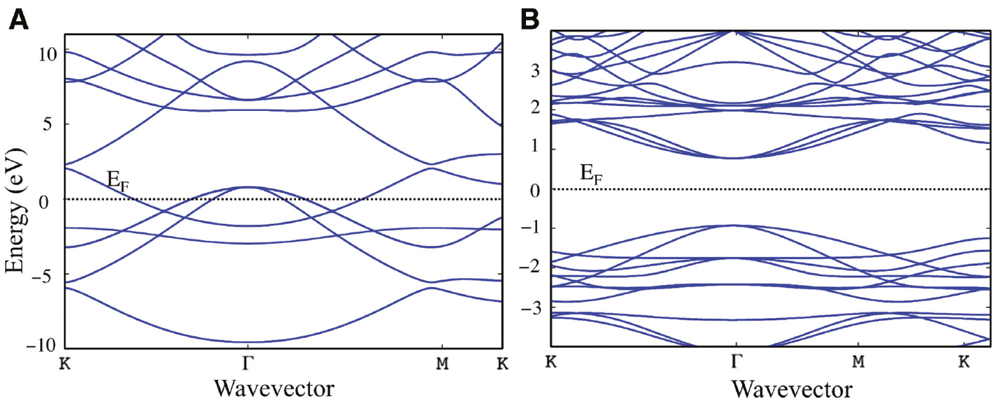 Figure 2: Calculated band structure with GW for pure SiB monolayer.The band structure is plotted along the high symmetry k-path, K−Γ−M−K. The black dashed line denotes the Fermi level at zero energy.