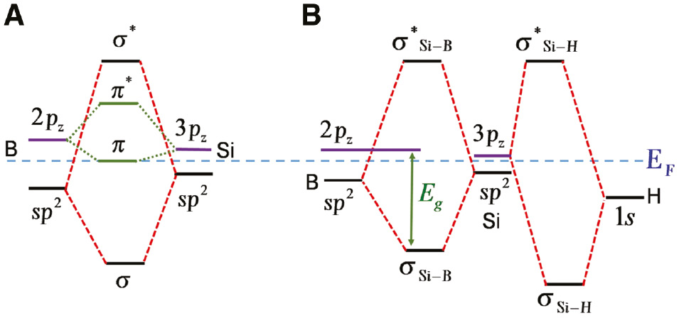 Figure 3: Band diagram for pure (A) and (B) semihydrogenated SiB.
