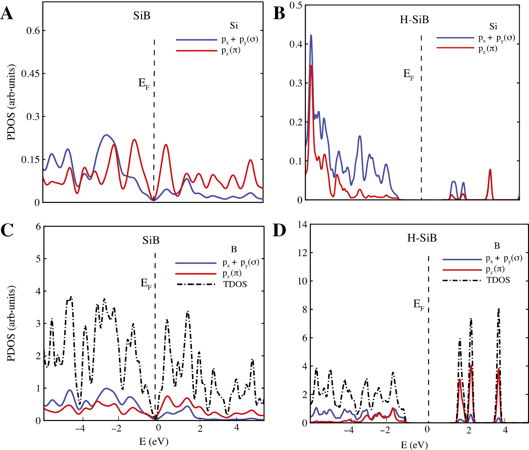 Figure 4: Total density of states for (A) pure and (B) semihydrogenated SiB monolayer and partial density of states of pz and px+py suborbitals for silicon and boron atoms in (C) pure and (D) semihydrogenated SiB monolayer.