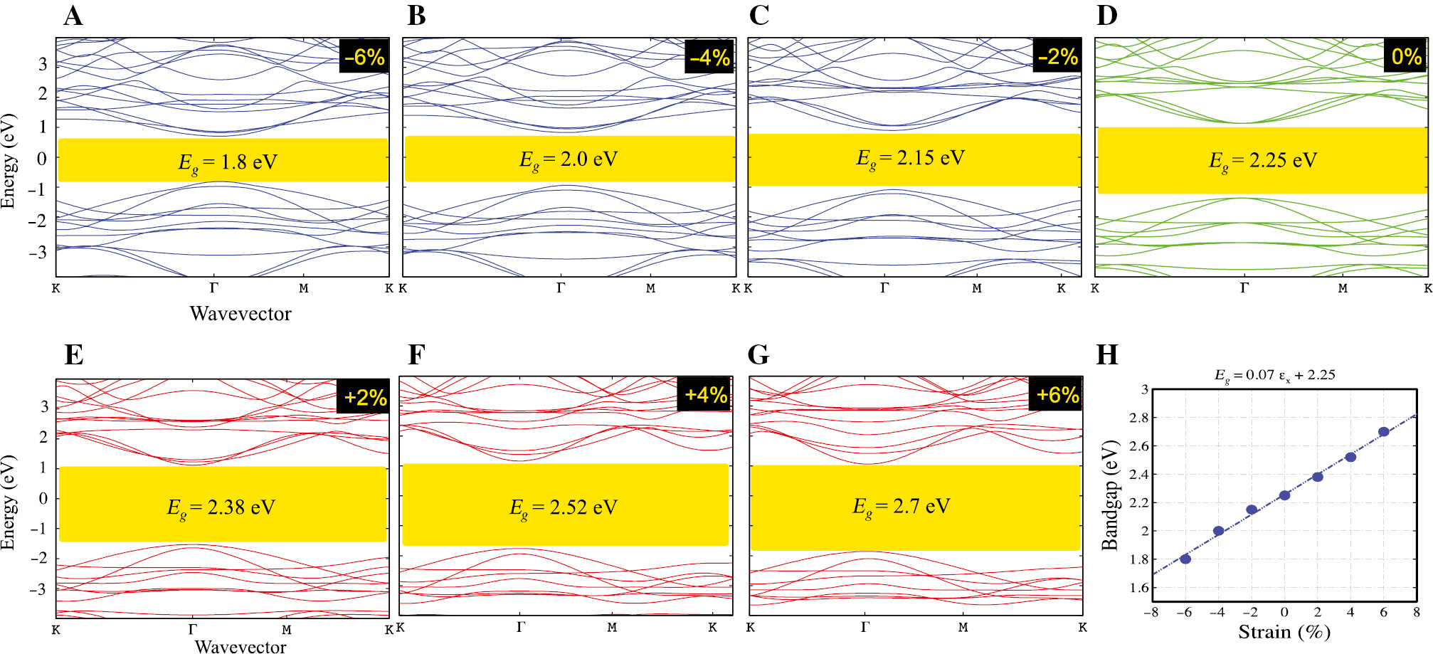 Figure 5: Electronic band structure of unstrained and strained H-SiB under strain ranging from −6% to 6%.The gap direction remains direct, Γ to Γ, over the whole of applied strain range, −6% to +6%. The gap region is highlighted in yellow.