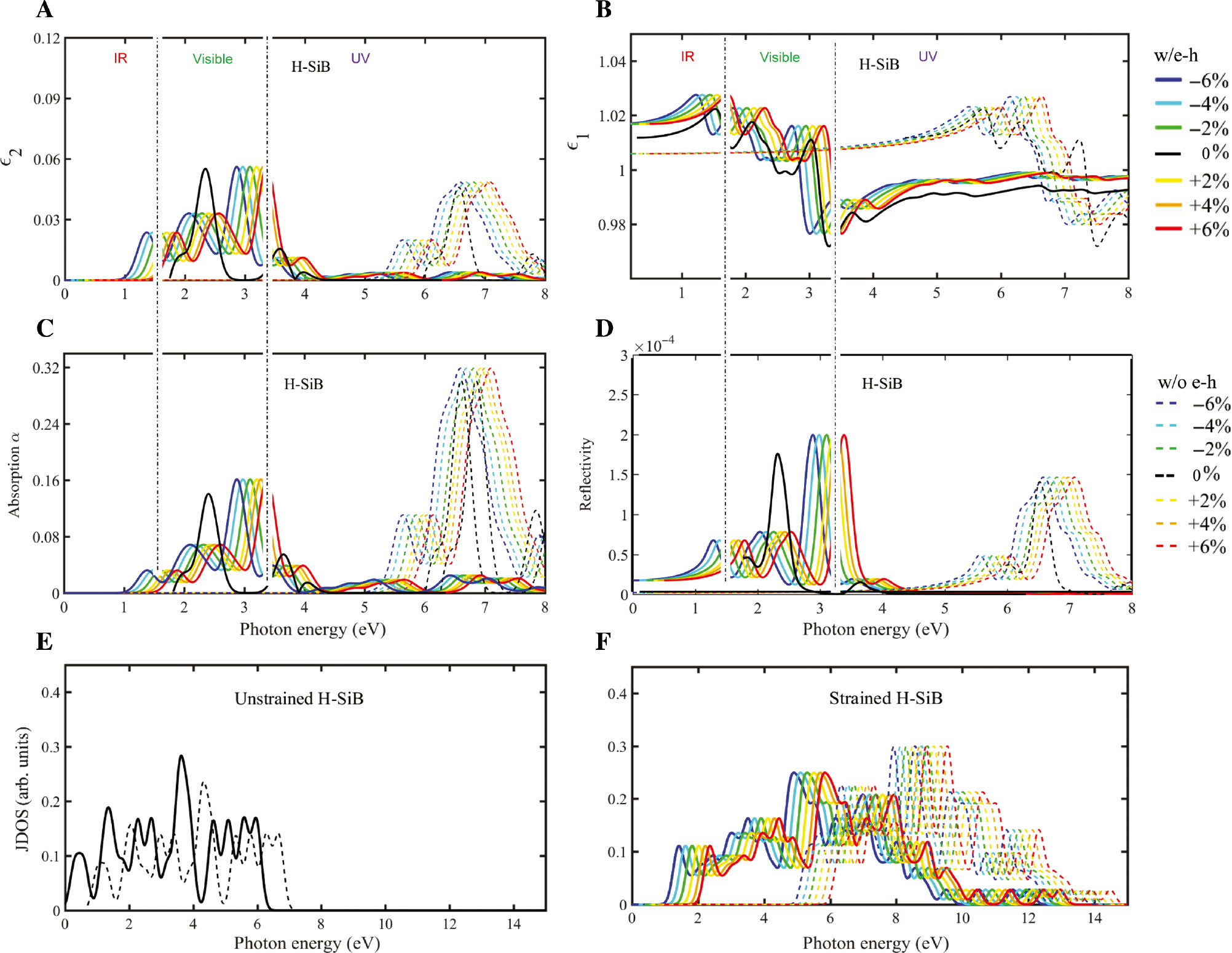 Figure 6: (A) Imaginary (ϵ2) and (B) real part (ϵ1) of dielectric function of unstrained and strained H-SiB. (C) Absorption (α) and (D) Reflectivity coefficients of unstrained and strained H-SiB with and without electron–hole (e–h) interaction. Joint density of states (JDOS) of (E) unstrained and (F) strained H-SiB with (solid lines) and without (dashed lines) e–h (exciton) interactions.