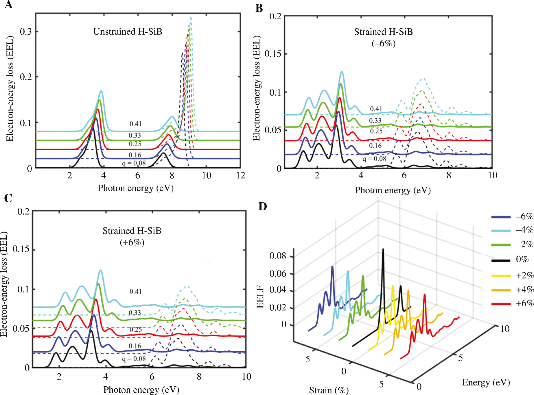 Figure 7: Electron-energy loss (EEL) function for different momentum transfers; for (A) unstrained, (B) 6% compressive strained, and (C) 6% tensile strained H-SiB with/without e–h interactions; (D) 3D plot of EEL as a function of strain and photon energy.