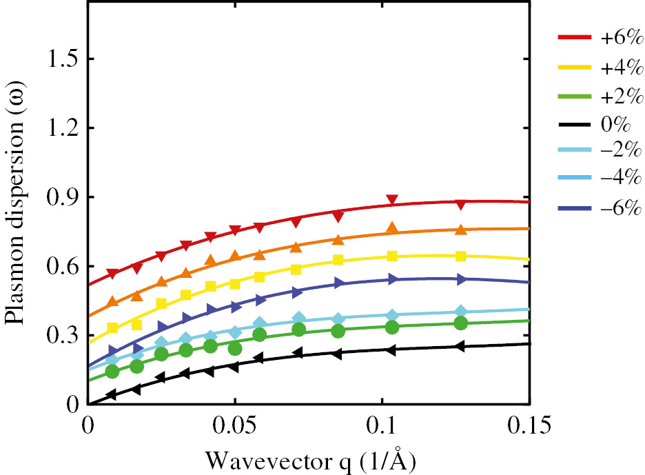 Figure 8: Plasmon modes dispersion [ω (q)] for unstrained and strained H-SiB.