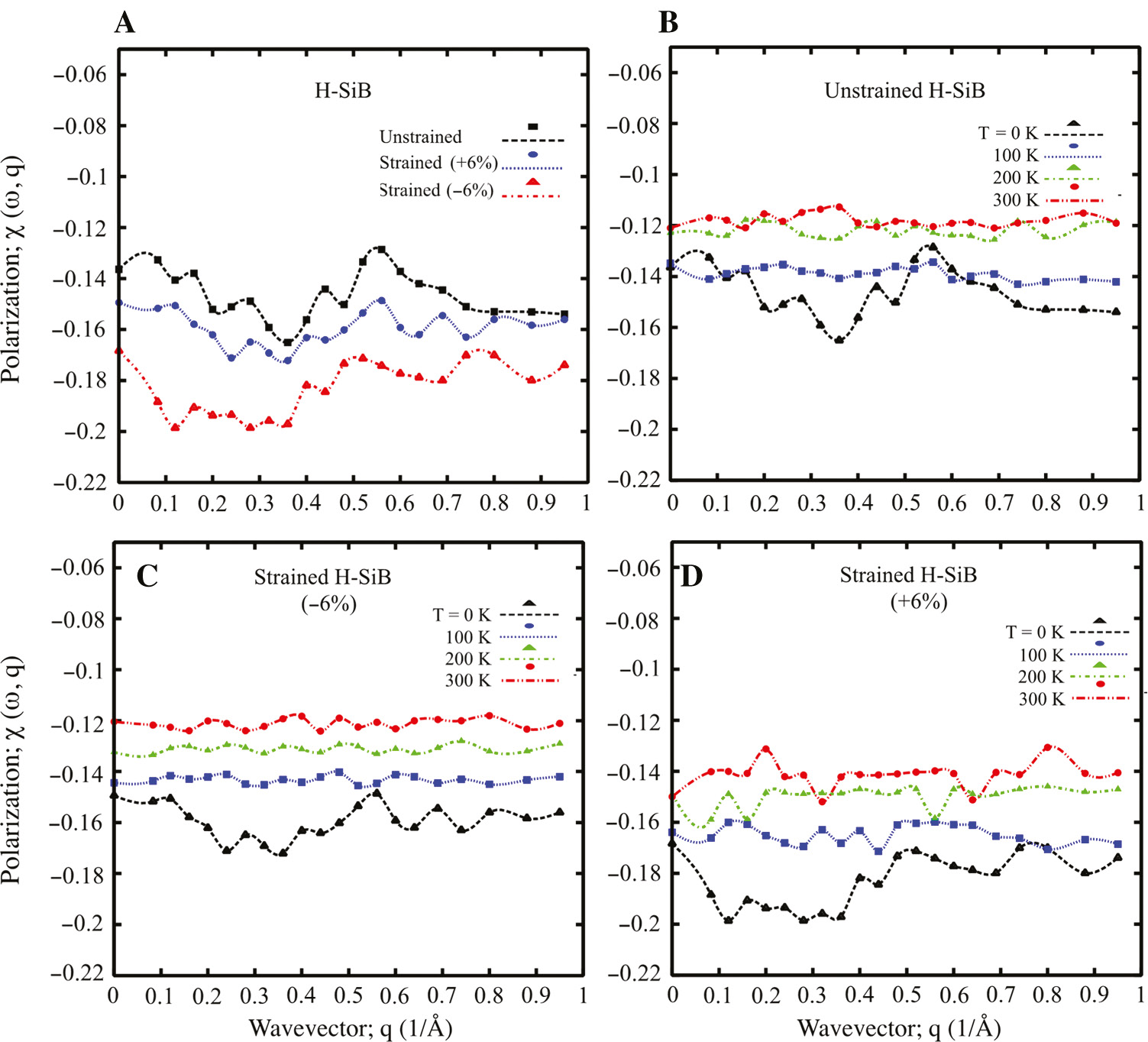 Figure 9: Dipole matrix elements or polarization χ(ω, q) for unstrained and strained H-SiB (A–D).