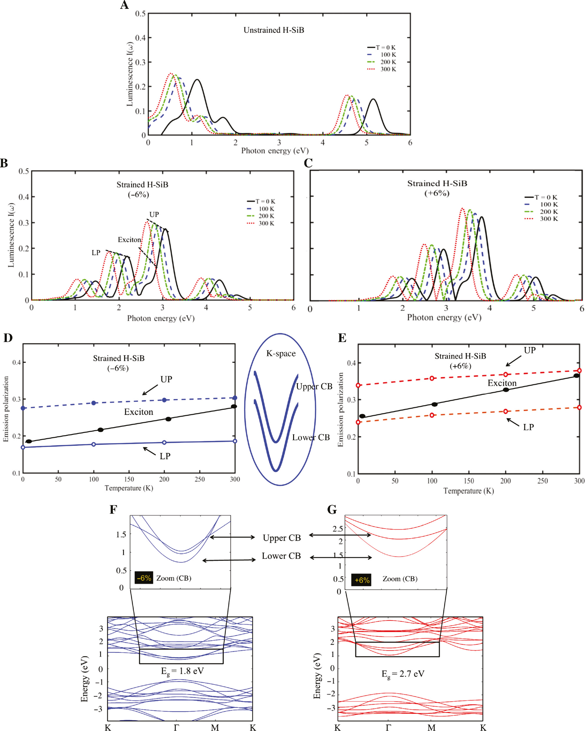 Figure 10: (A–C) Luminescence spectra for unstrained and strained H-SiB by considering electron–electron (e–e) and electron–phonon (e–ph) interaction. (D, E) Temperature-dependent valley-polarized exciton–polariton emission of upper polariton (UP) and lower polariton (LP) quasiparticle eigenstates in the strained H-SiB. The band structure with zooming in on the conduction band (CB) of (F) compressive strained (−6%) and (G) tensile strained (+6%) H-SiB.