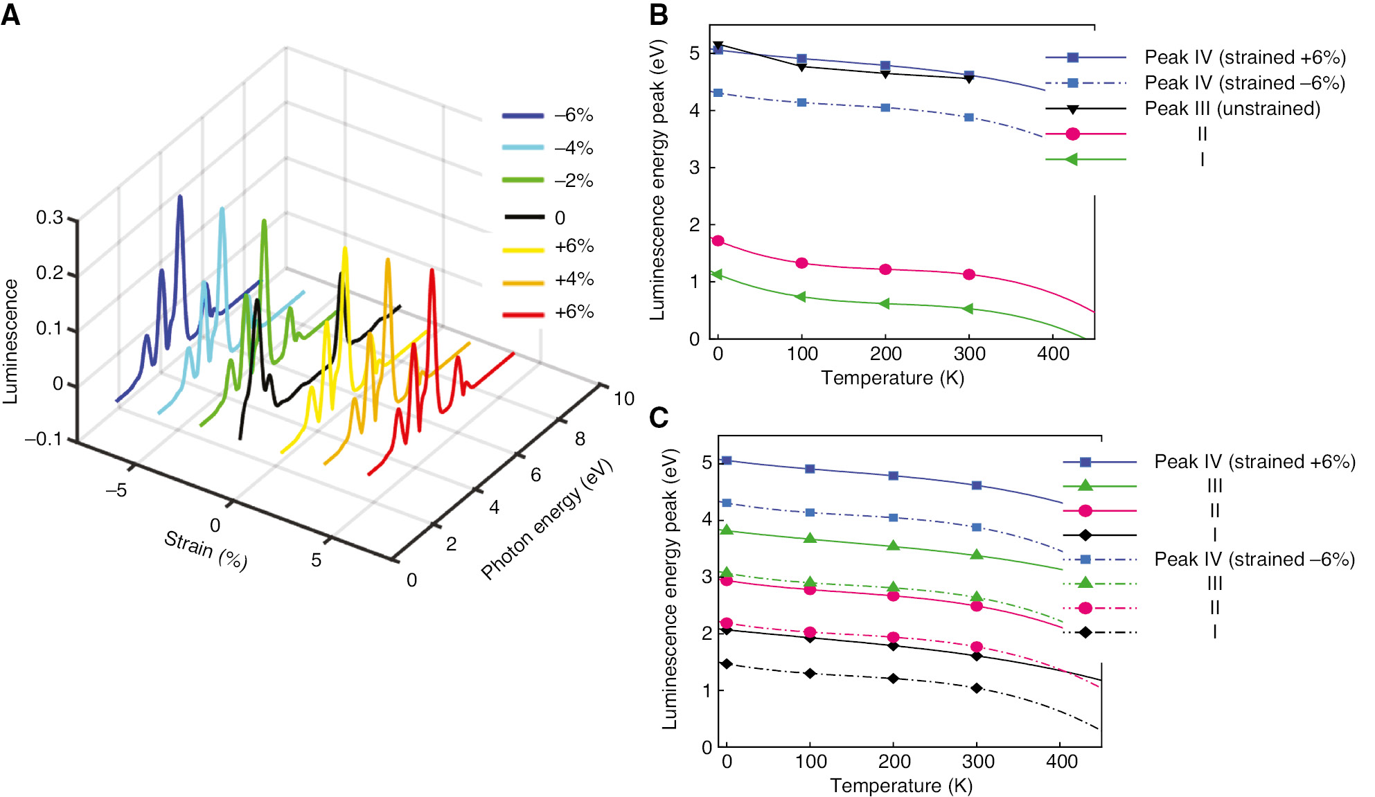 Figure 11: (A) Three-dimensional plot of luminescence function vs. strain and photon energy. Temperature-dependent of luminescence of peaks I, II, and III in (B) unstrained and (C) strained H-SiB. Solid and dashed lines are representatives of compressive (−6%) and tensile strain (6%), respectively.
