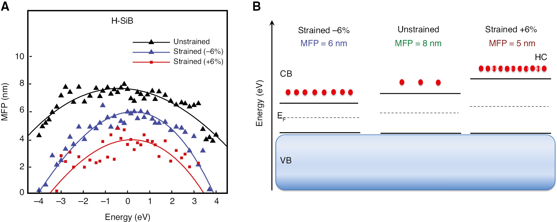 Figure 13: (A) The mean free path (MFP) of HCs and (B) mechanism of HC generation in unstrained and strained H-SiB. Red points are representatives of HCs.