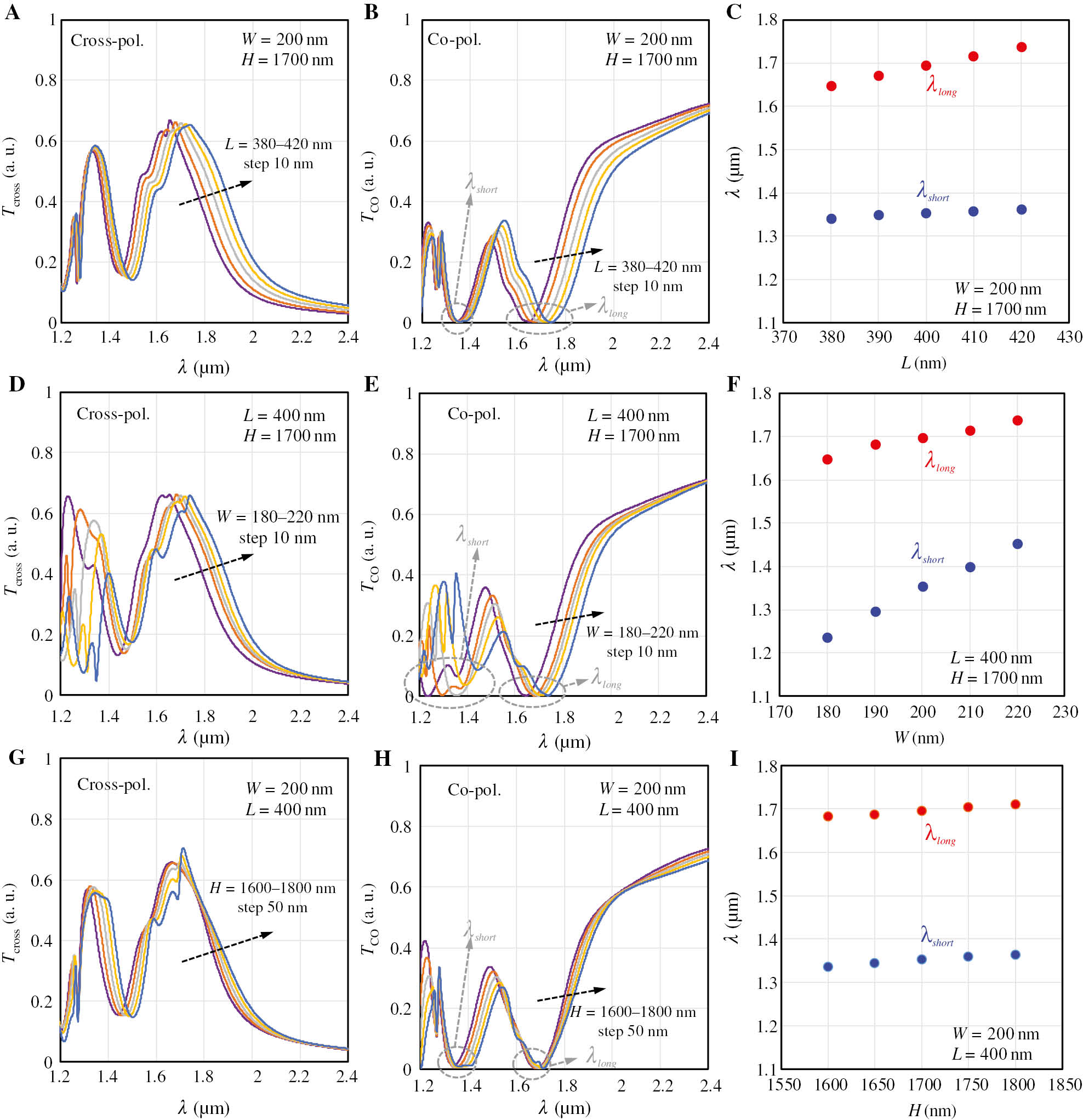 Figure 2: Device performance investigation considering geometric changes due to fabrication process variation.(A) Tcross and (B) Tco spectra of the HWP, with L varying from 380 to 420 nm. The black dashed arrow indicates the direction of increasing L with a step of 10 nm. (C) The shift of λlong and λshort as a function of L. (D) Tcross and (E) Tco spectra of the HWP, with W varying from 180 to 220 nm. (F) The shift of λlong and λshort as a function of W. (G) Tcross and (H) Tco spectra of the HWP, with H varying from 1600 to 1800 nm with a step of 50 nm. (I) The shift of λlong and λshort as a function of H.