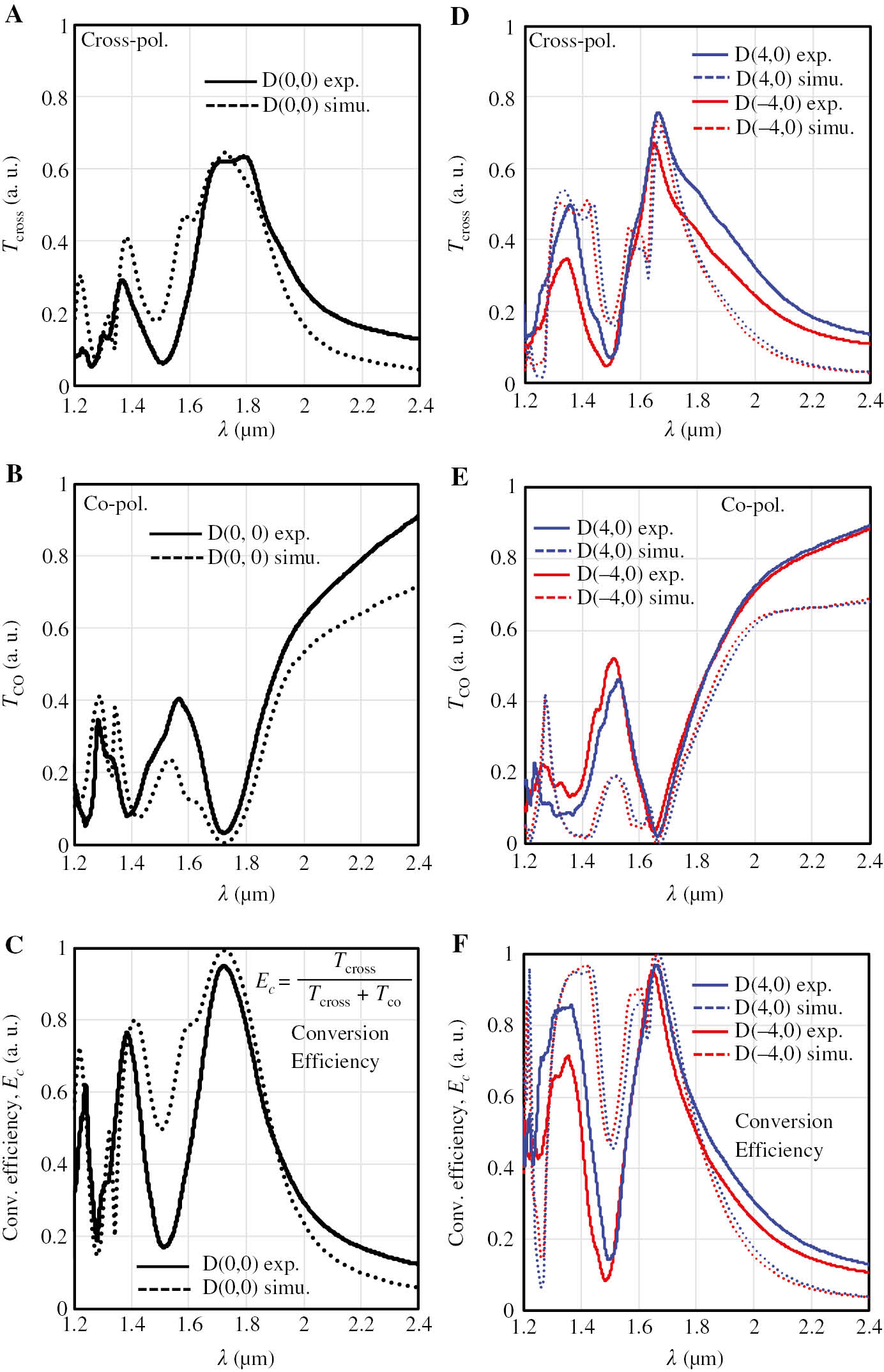 Figure 4: Characterization results of Si metasurface-based HWP.Experimental results of (A) Tcross, (B) Tco, and (C) Ec spectra of the HWP at D(0,0). A Tcross value of 0.621 and a Tco value of 0.032 are achieved at λ=1.726 μm, which corresponds to an Ec of 95.1%. Experimental results of (D) Tcross, (E) Tco, and (F) Ec spectra of the HWP at D(4,0) and D(−4,0). Peak Ec values of 97.1% and 95.1% are realized for the HWPs at D(4,0) and D(−4,0), respectively. Dashed lines are the simulation results based on the measured parameters.