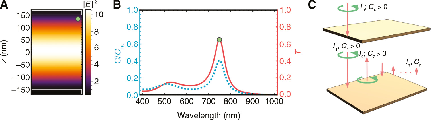 Figure 3: Limitation of optical chirality in planar isotropic cavities.(A) Electric field enhancement inside an empty 300 nm thick cavity induced by a normally incident plane wave at a wavelength of 750 nm corresponding to the first order Fabry-Pérot resonance. (B) Spectrum of normalized chirality density C/Cinc induced by a normally incident CP wave inside a 300 nm thick Fabry-Pérot cavity formed by 20 nm thick Au mirrors. (C) Illustration of chirality density limitation inside isotropic planar cavities: an incident CP plane wave experiences a series of reflections inside the cavity, reversing its handedness each time.
