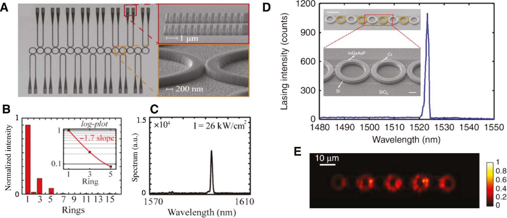 Figure 3: 1D topological microring cavity lasers.(A) Scanning electron microscope image of the lattice of ring resonators with staggered coupling engineered by Parto et al. [25]. (B) Measured intensity of the lasing mode showing the characteristic sublattice asymmetry of the topological edge state. (C) Spectrum of the topological lasing mode. (D) Measured lasing emission from the interface state engineered by Zhao et al. [27]. The inset shows scanning electron microscope images of the coupled ring resonators fabricated on a SiO2 substrate. (E) Measured spatial shape of the laser emission centered around a topological interface state. (A–C) Adapted from Ref. [25]. (D, E) Adapted from Ref. [27].