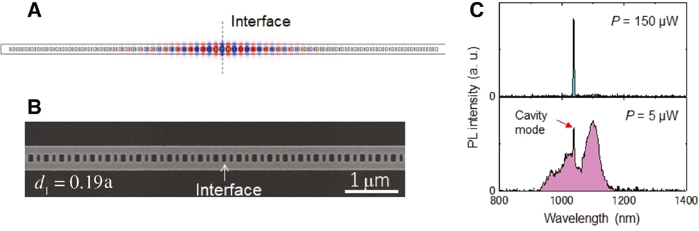 Figure 5: Lasing from a topological nanocavity laser.(A) Calculated electric field distribution for the topological nanocavity designed with d1=0.19a and d2=0.31a. The cavity field is well localized in the vicinity of the interface. (B) Scanning electron microscope image of the fabricated structure. The position of the interface is indicated by an arrow. (C) Emission spectra measured under optical pumping. Bottom: a spectrum taken with a low pump power. Top: a lasing spectrum measured with a high pump power. Clear single-mode lasing can be confirmed by the single cavity peak dominating the spectrum. Reproduced from Ref. [29].