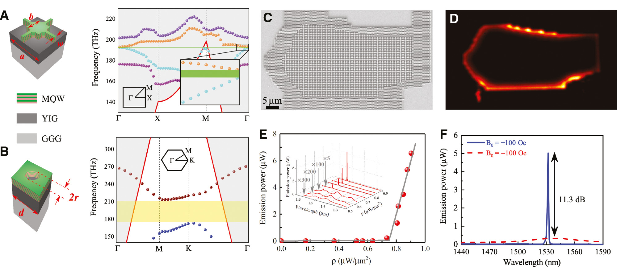 Figure 6: 2D topological photonic crystal laser with a static magnetic field.(A,B) 3D topological (trivial) bandgap unit cell structure and corresponding band diagram. (C) SEM image of the fabricated nanostructure with topological-trivial interface in the shape of flipped US map. (D) Top lasing image of (C) under static magnetic field. (E) Emission power of the laser as a function of pumping power. (F) Output power at one end of the coupling waveguide with the opposite direction of the magnetic field normal to the structure plane (replicated from Ref. [30]).
