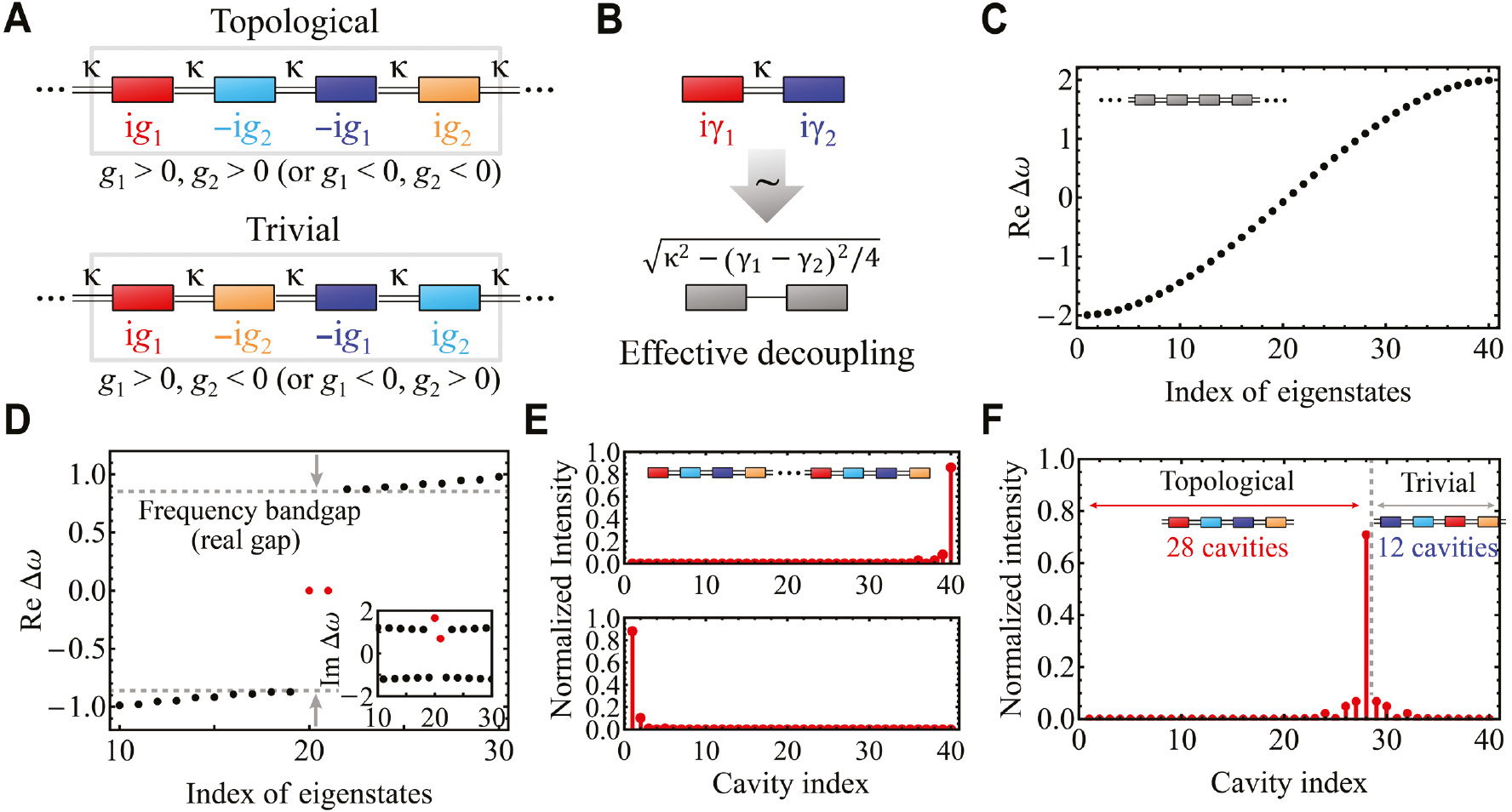 Figure 10: Gain- and loss-induced 1D photonic topological insulating phase [104].(A) Four-cavity unit cell of the model. Top and bottom: topologically nontrivial and trivial systems, respectively. (B) Reduction of frequency splitting of supermodes by the contrast of imaginary potential. It works as effective decoupling that is especially enhanced when the signed magnitudes γ1 and γ2 have opposite signs (i.e., the cavities have gain and loss). (C) Eigendetuning of the system of 40 cavities with open ends and no gain or loss. It traces the system band structure that is gapless and cosinusoidal. κ=1. (D) Complex eigendetuning profile of the same lattice with the gain and loss introduced, so that the system becomes topologically nontrivial. It has a bandgap in ReΔω (real gap), and the red dots correspond to the topological edge states. κ=1, g1=2, g2=1. (E) Intensity distributions of the edge states in (D). Each of them localizes at each edge of the lattice. (F) A topological defect state formed at the interface between topological and trivial parts in a single cavity array. Their photonic topology depends solely on the gain and loss; thus, the position and number of such topological states can be controlled by the pumping profile of the system.
