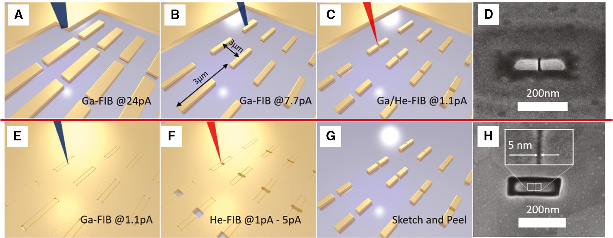 Figure 1: Schematics of the plasmonic nanorod dimer fabrication processes.(A–C) Ga and Ga/He lithography to produce dimer antennas with gap distances of down to 6 nm. (D) Scanning electron micrograph of a single nanorod with a gap size of 6 nm. (E–G): sketch and peel (SaP)–based fabrication process. (E) The outline of the nanostructures is milled using a Ga+-ion beam at low current. (F) In a second step, the He-FIB is used to fabricate gaps with distances of down to 5 nm. (G) An adhesive tape is used to selectively remove the outer regions of the nanostructure. (H) Helium-ion micrograph of a prototypical dimer antenna after the He-FIB process with a gap size of 5 nm before the SaP process.