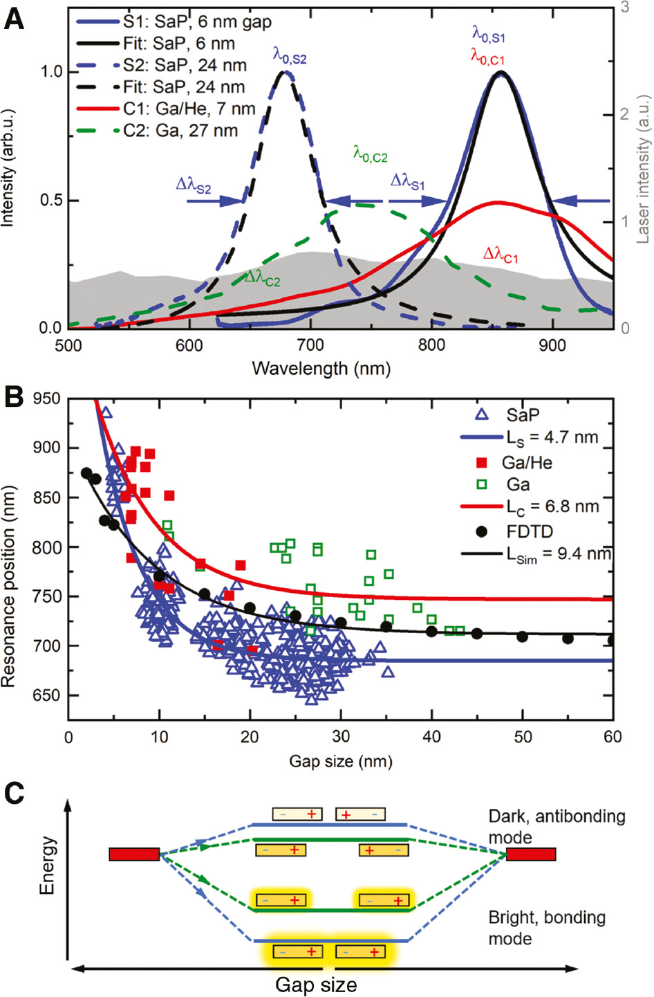 Figure 2: Resonance positions.(A) Linear scattering spectra of prototypical dimer antennas with dimensions of 90×35×30 nm3 fabricated using sketch and peel lithography (SaP, blue) with gap sizes of 6 nm (solid line) and 24 nm (dashed line), gallium (Ga, green, 27 nm), and gallium/helium (Ga/He, red, 7 nm) lithography. The black lines show Lorentzian line shape fits to the SaP scattering spectra. The spectrum of the excitation laser is shown as a grey-shaded background. (B) Resonance position λ0 of dimer antennas fabricated using SaP (blue triangles), Ga (green squares), and Ga/He (red squares) as a function of gap size. Results from FDTD simulations (black circles) and from a quasi-static model (light-blue diamonds) are compared to exponential gap size dependencies of the resonance position with decay lengths of 4.7 nm (blue), 6.8 nm (red), and 9.4 nm (black). (C) Schematic energy-level diagram of the LSPR mode for dimer antennas with different gap sizes. A decrease in gap size (green and blue lines) results in a red shift of the bright, bonding mode.