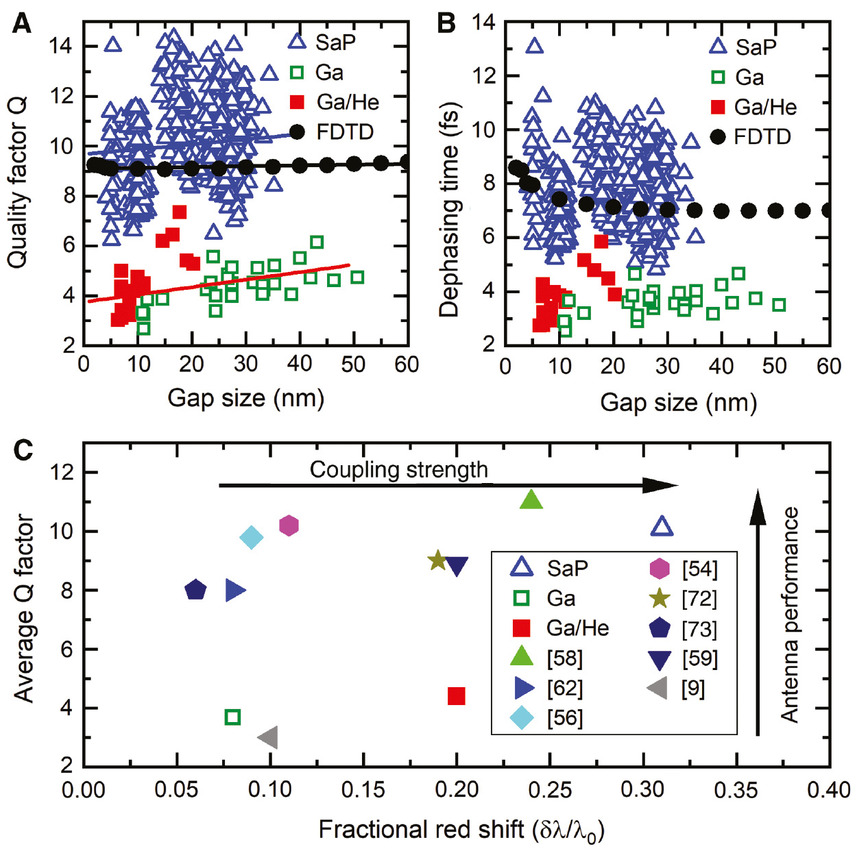 Figure 3: Nanorod dimer antennas performance.(A) Quality factor Q of the dimer antennas fabricated using SaP (blue triangles), Ga (green squares), and Ga/He (red squares) as a function of gap size. Results from FDTD simulations are shown as black circles. The lines are guides to the eye. (B) Dephasing time T2 of the electric field of the antennas. (C) Comparative analysis of quality factors Q and fractional red shifts δλ/λ0 of dimer antennas fabricated using different chemical synthesis and lithography techniques. SaP allows one to fabricate strongly coupled antennas with high-quality factors.