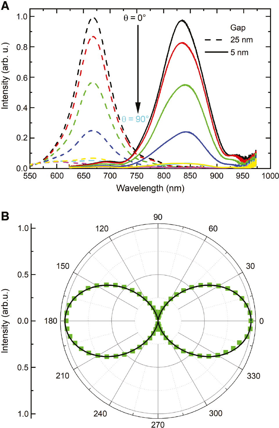 Figure 4: Polarisation dependence of the LSPR.(A) Polarisation-resolved linear scattering spectra recorded from SaP dimer antennas with gaps of 5 nm (solid lines) and 25 nm (dashed line) for different polarisation angles θ at linearly polarized excitation laser. (B) Angular plot of the spectrally integrated intensity (green squares) of the SaP dimer with a gap size of 5 nm together with a cos2(θ) fit (black line).