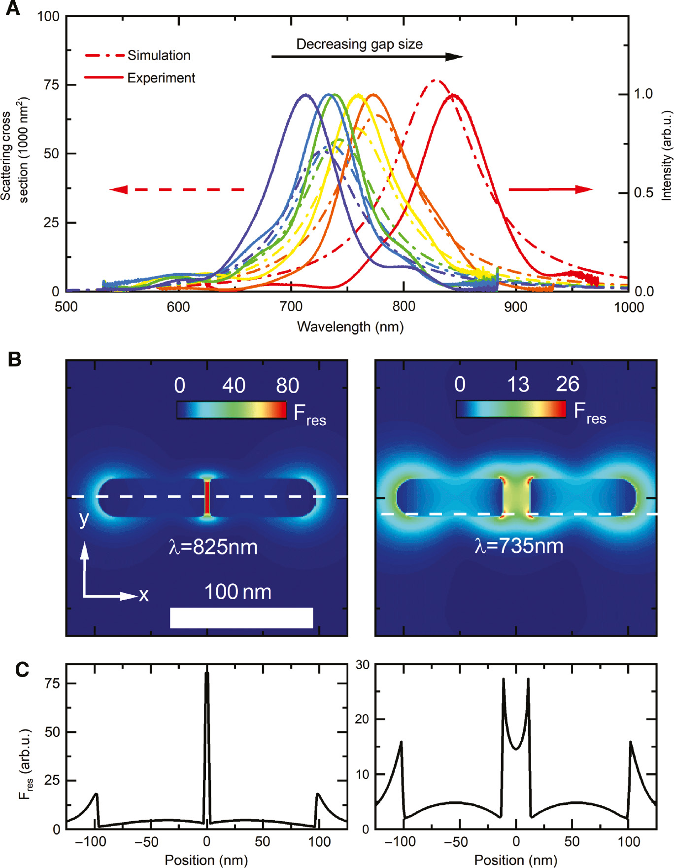 Figure 5: Comparison of experiment and FDTD Simulaton.(A) Experimentally measured, normalized (right y-axis, solid lines), and simulated (left axis, dashed lines) scattering spectra of SaP dimer antennas with gap sizes varying between 5 and 30 nm (red to blue colours). (B) Calculated near-field distributions of gold dimer antennas in the x-y plane for a gap size of 5 nm (left) and 25 nm (right). The colour code displays the local near-field enhancement Fres (x, y)=<|Ex(x, y, z=20 nm)|>/<|E0|> at the resonance wavelengths of 825 nm (left) and 735 nm (right) as indicated in the panel. (C) Cross-cut of the local near-field enhancement along the x-axis at the white dashed line (B).